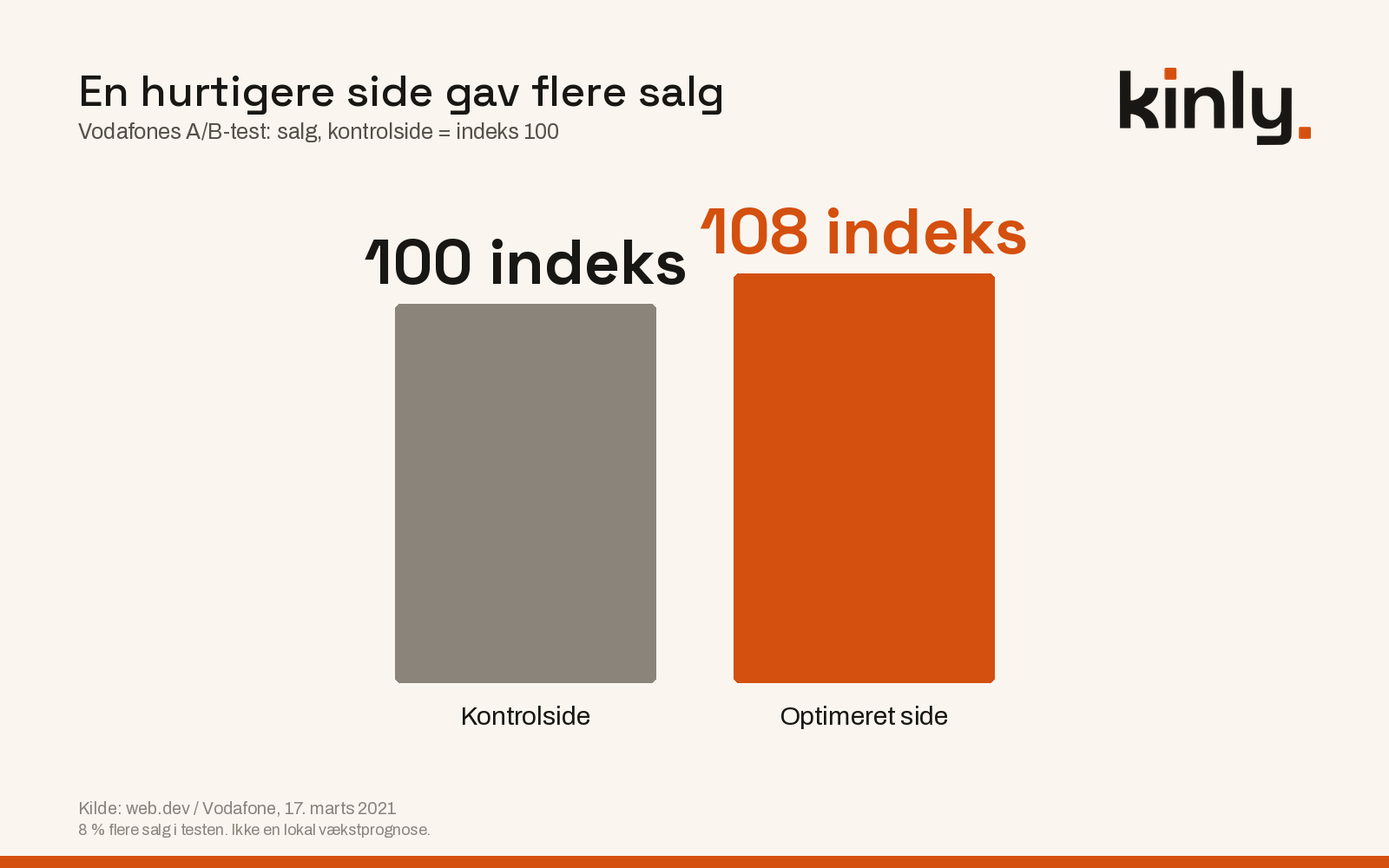 Vodafones optimerede side: salgsindeks 108 mod kontrolsidens 100, svarende til 8 % flere salg i testen.