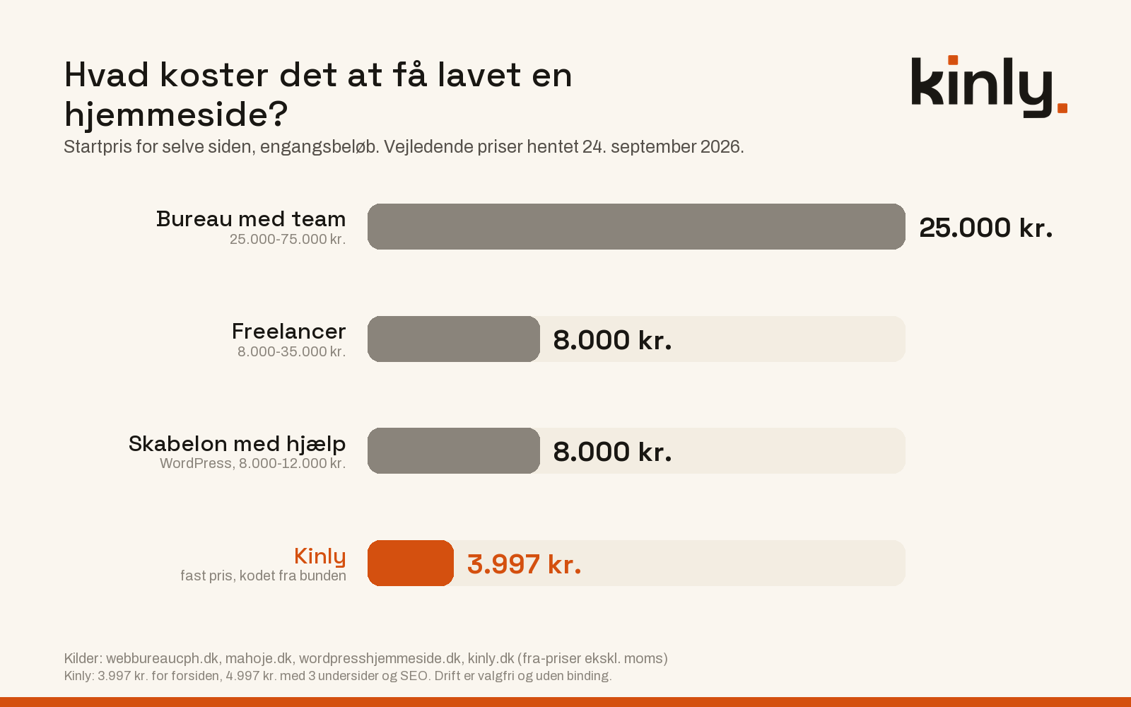 Søjlediagram: startpris for en hjemmeside hos bureau, freelancer og skabelon mod Kinlys faste 3.997 kr.