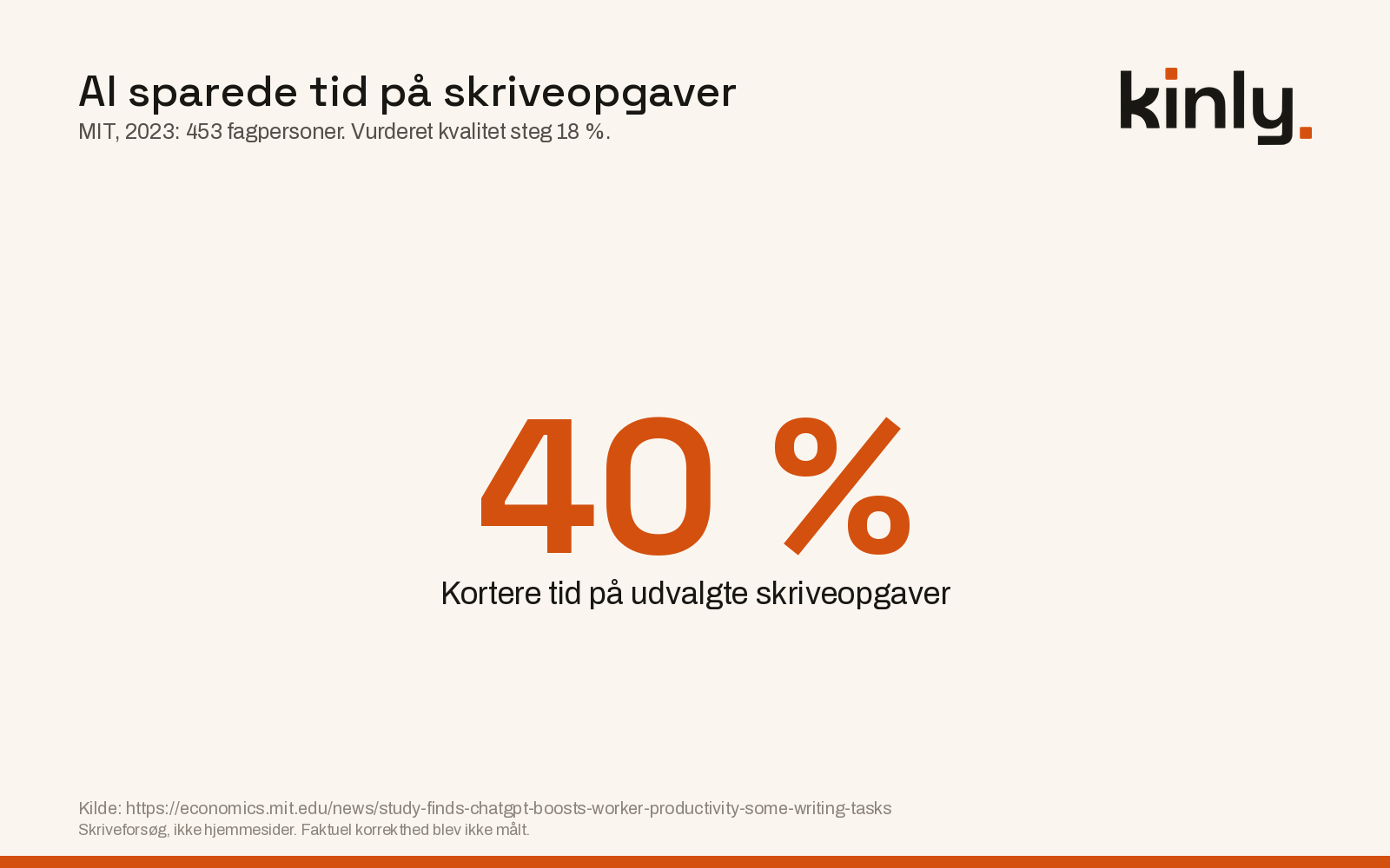 MITs skriveforsøg: 40 % kortere tid og 18 % højere vurderet kvalitet med ChatGPT.