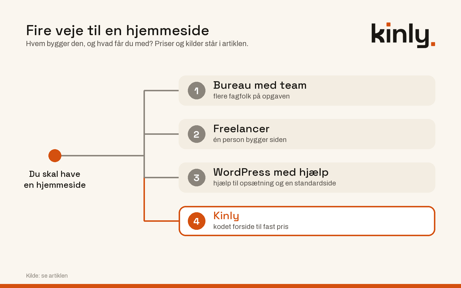 Diagram over fire veje til en hjemmeside: bureau med team, freelancer, WordPress med hjælp og Kinly