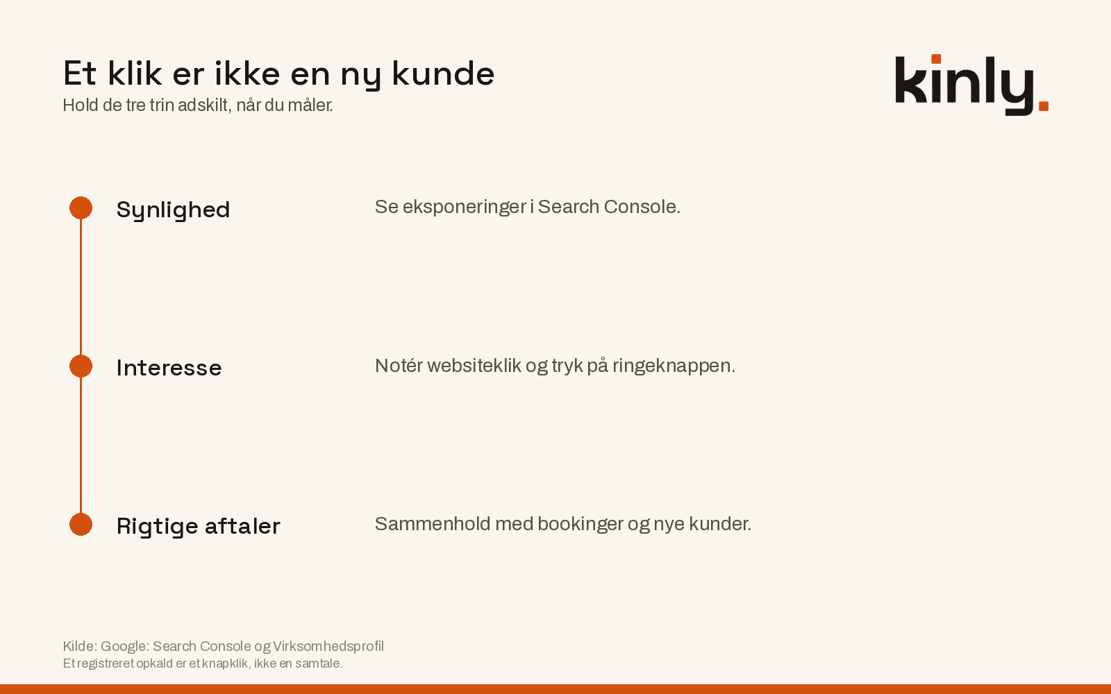 Tre adskilte trin: synlighed, interesse og rigtige aftaler.