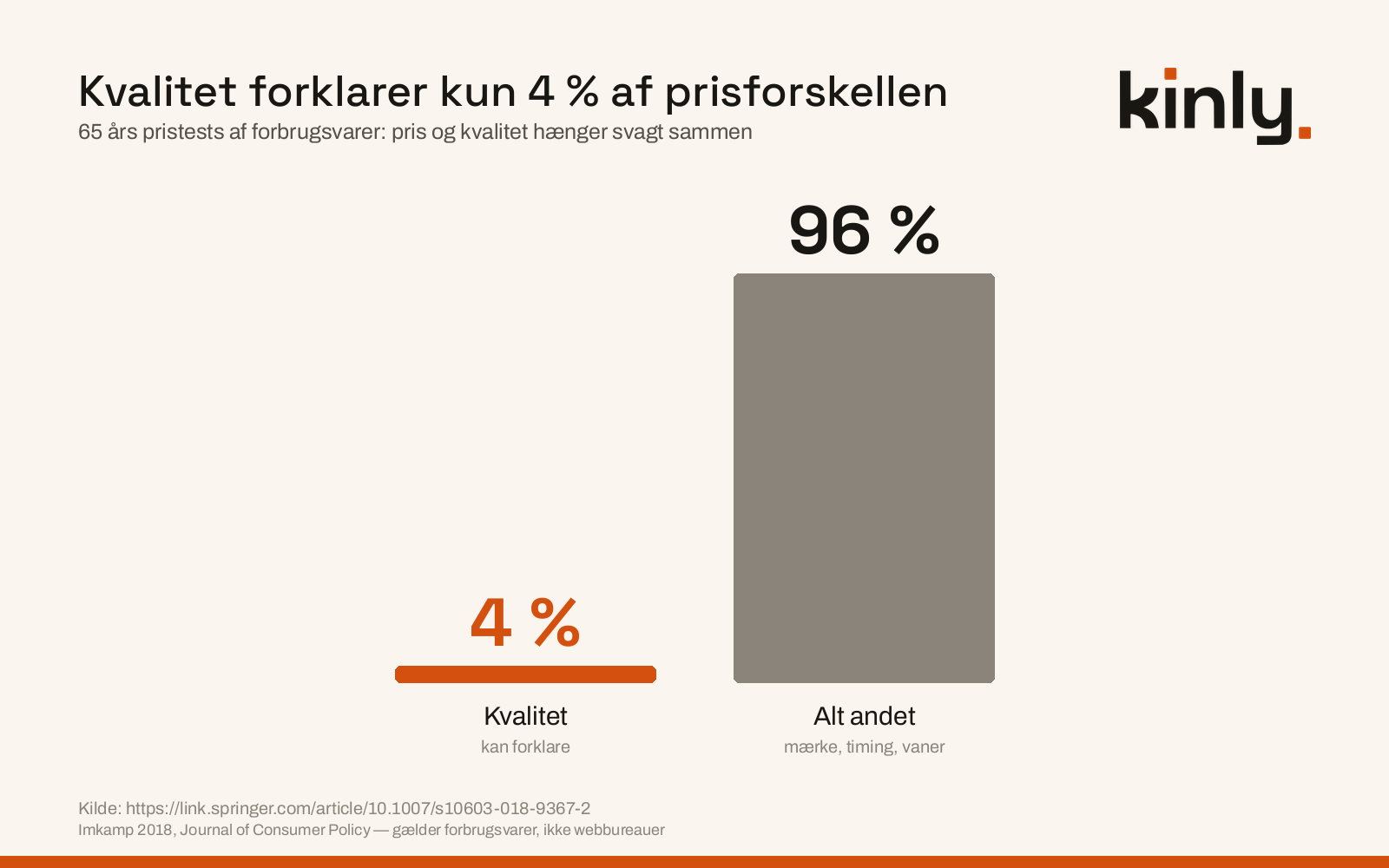 Graf der viser, at kun 4 procent af forskellen i pris kan forklares med kvalitet